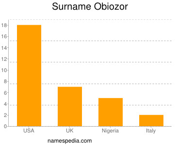 Surname Obiozor