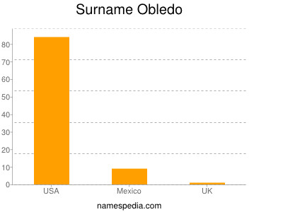 Surname Obledo