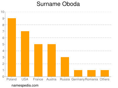 Surname Oboda
