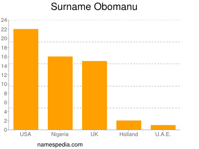 Surname Obomanu