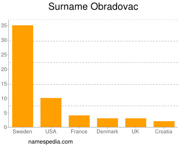 Surname Obradovac