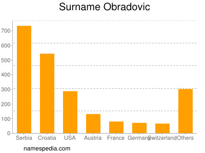 Surname Obradovic