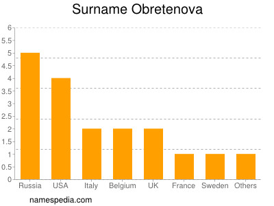Surname Obretenova