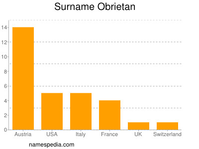 Surname Obrietan