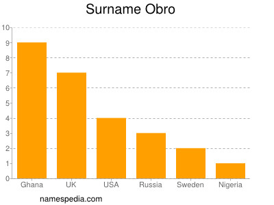 Surname Obro