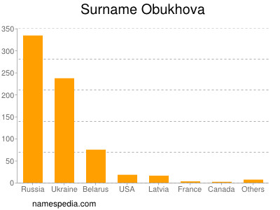 Surname Obukhova