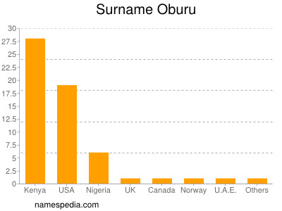 Surname Oburu