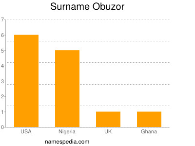 Surname Obuzor