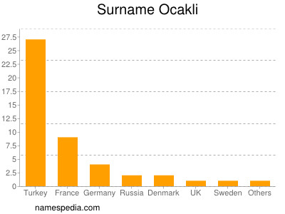 Surname Ocakli