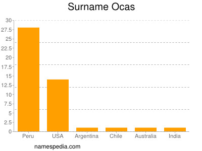 Surname Ocas