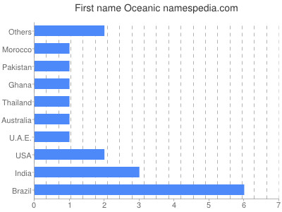 Given name Oceanic