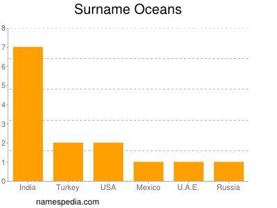 Surname Oceans