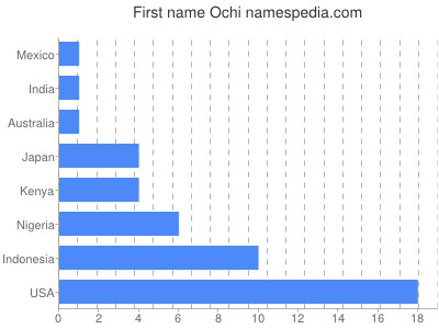 Given name Ochi