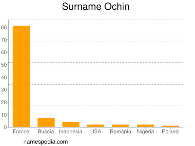Surname Ochin