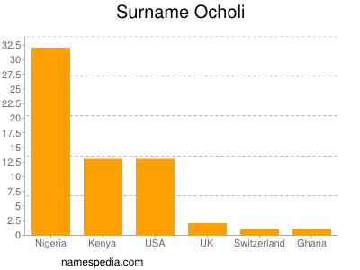 Surname Ocholi