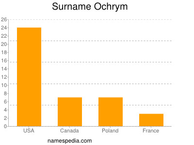 Surname Ochrym