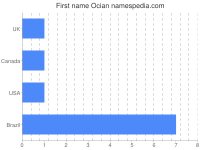 Given name Ocian