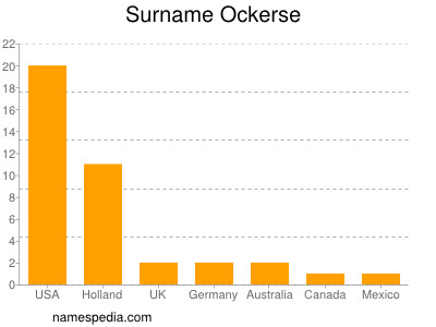 Surname Ockerse