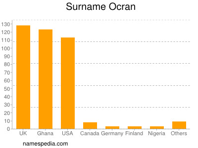 Surname Ocran