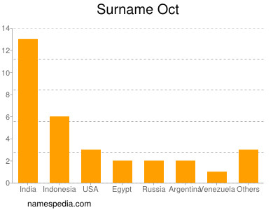 Surname Oct