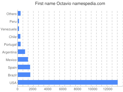 Given name Octavio