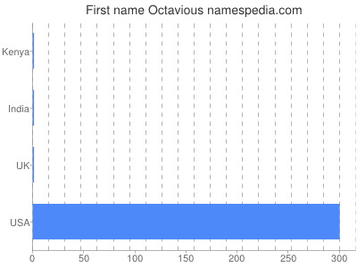Given name Octavious