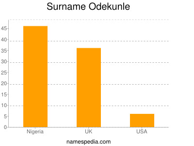 Surname Odekunle