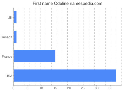 Given name Odeline