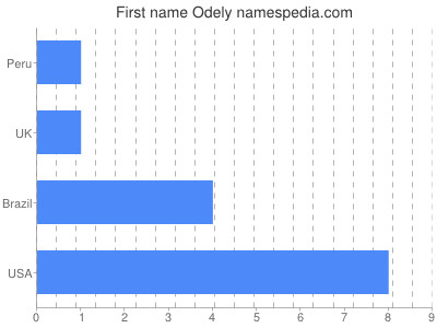 Given name Odely