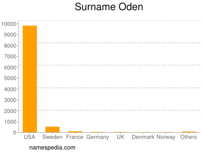 Surname Oden
