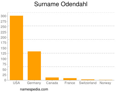 Surname Odendahl