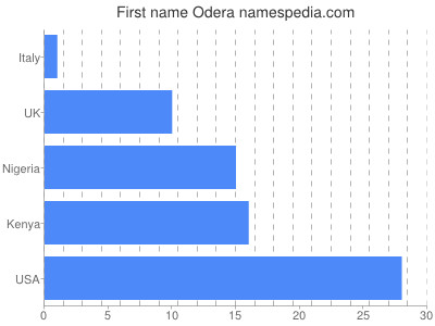 Given name Odera