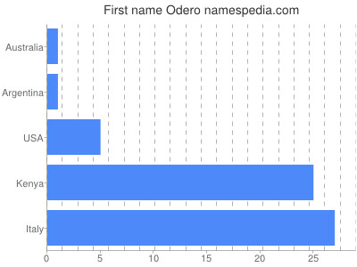 Given name Odero
