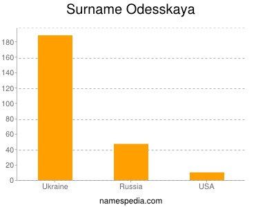 Surname Odesskaya