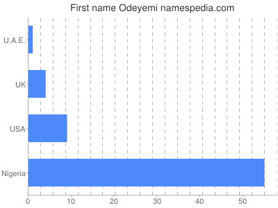 Given name Odeyemi