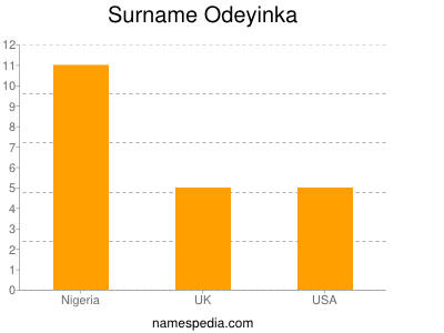 Surname Odeyinka