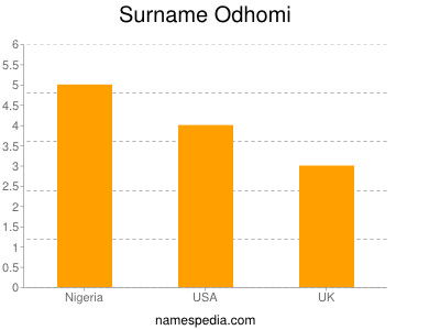 Surname Odhomi