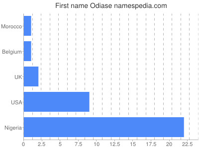 Given name Odiase