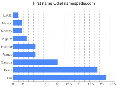 Given name Odiel
