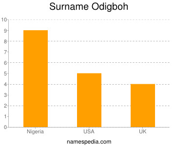 Surname Odigboh