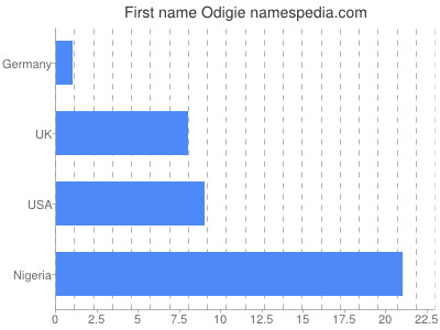 Given name Odigie