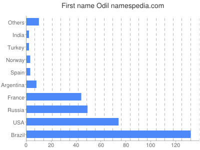 Given name Odil
