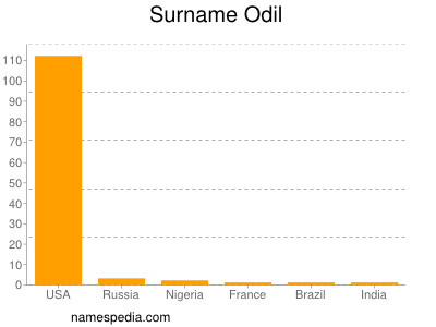 Surname Odil