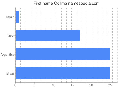 Given name Odilma
