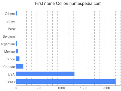 Given name Odilon