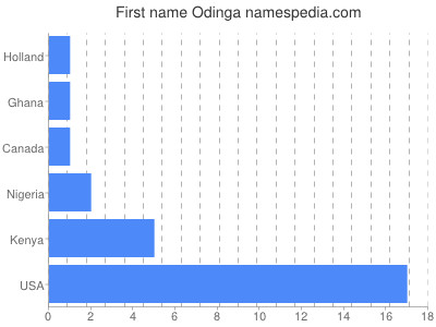 Given name Odinga