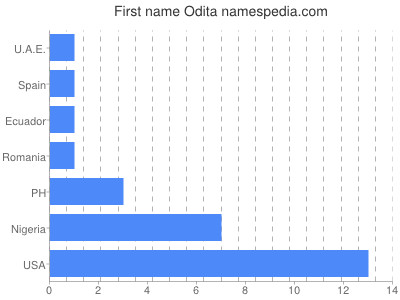Given name Odita