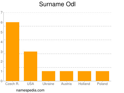 Surname Odl