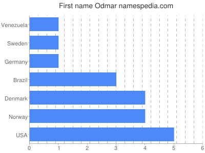 Given name Odmar