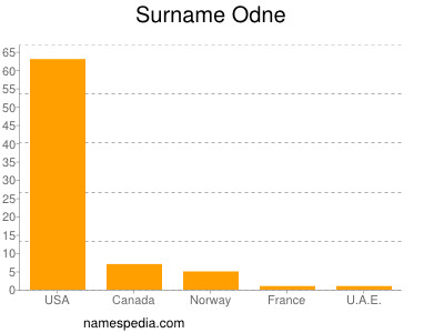Surname Odne